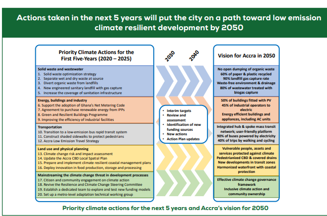 Plan d'action climatique de la ville d'Accra de 2020-2025